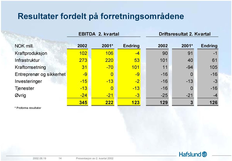 Kraftomsetning 31-70 101 11-94 105 Entreprenør og sikkerhet -9 0-9 -16 0-16 Investeringer -15-13 -2-16 -13-3