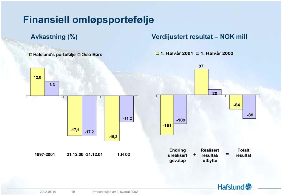 Halvår 2002 97 12,0 6,3 20-54 -17,1-17,2-19,3-11,2-151 -109-89 1997-2001 31.12.00-31.