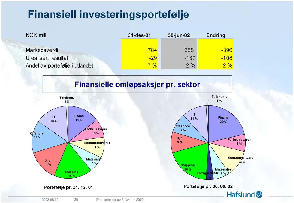 omløpsaksjer pr. sektor Telekom. 1 % Telekom.