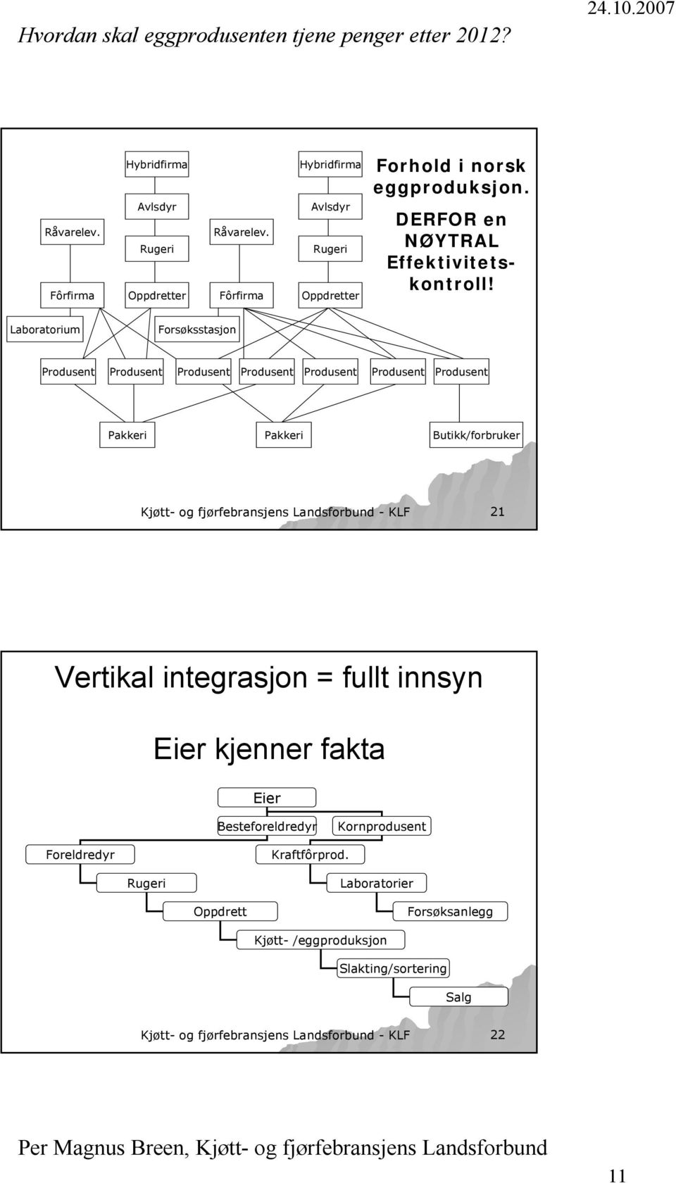 Laboratorium Forsøksstasjon Produsent Produsent Produsent Produsent Produsent Produsent Produsent Pakkeri Pakkeri Butikk/forbruker Kjøtt- og