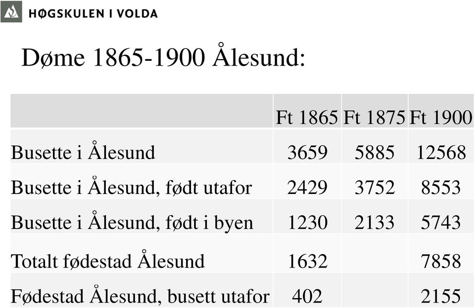 3752 8553 Busette i Ålesund, født i byen 1230 2133 5743