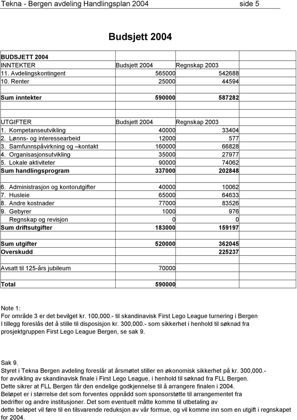 Samfunnspåvirkning og kontakt 160000 66828 4. Organisasjonsutvikling 35000 27977 5. Lokale aktiviteter 90000 74062 Sum handlingsprogram 337000 202848 6. Administrasjon og kontorutgifter 40000 10062 7.