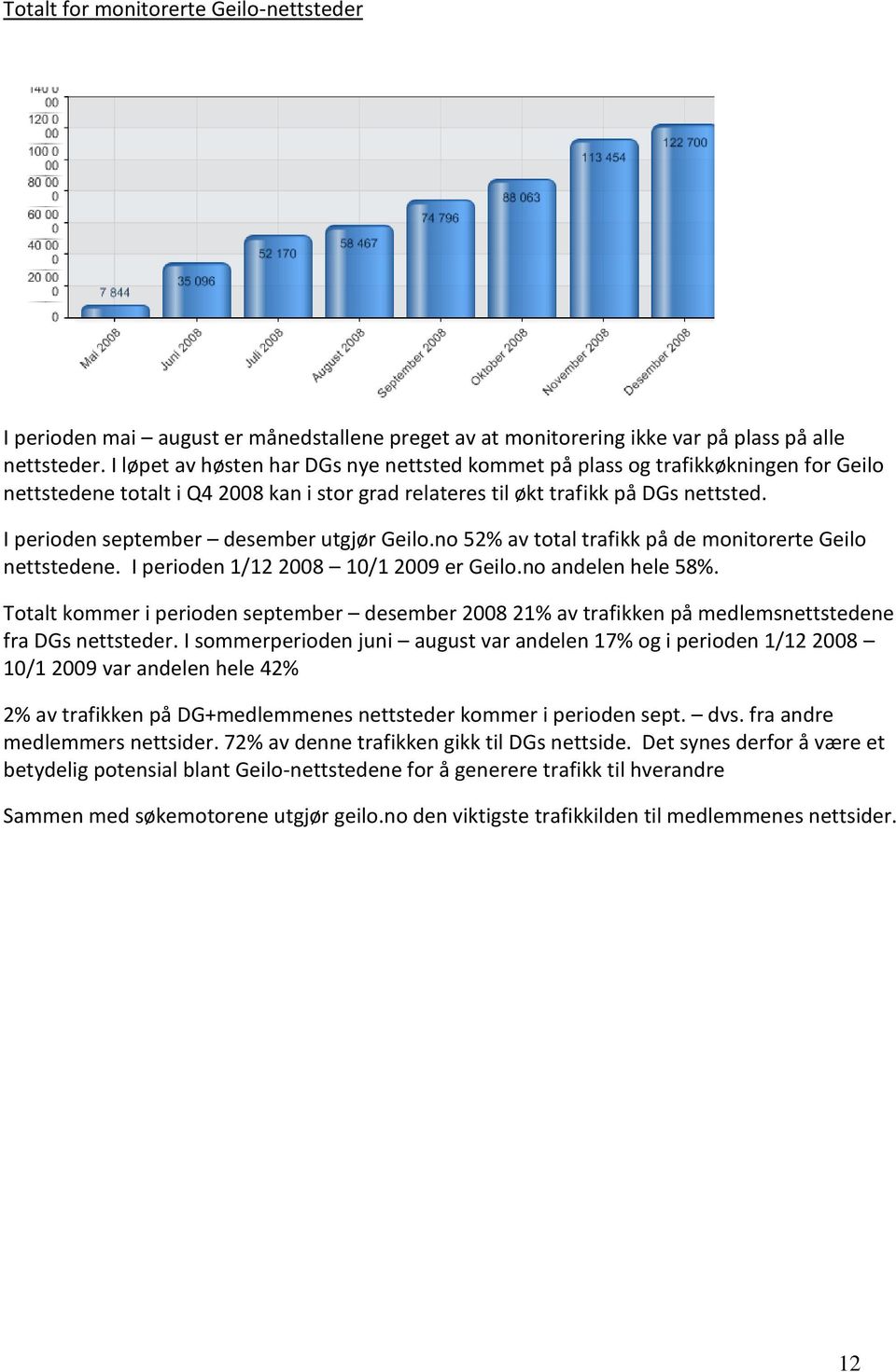 I perioden september desember utgjør Geilo.no 52% av total trafikk på de monitorerte Geilo nettstedene. I perioden 1/12 2008 10/1 2009 er Geilo.no andelen hele 58%.