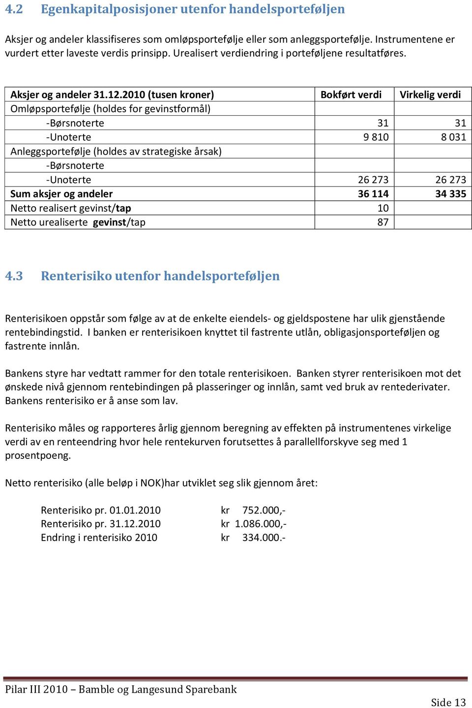 2010 (tusen kroner) Bokført verdi Virkelig verdi Omløpsportefølje (holdes for gevinstformål) -Børsnoterte 31 31 -Unoterte 9810 8031 Anleggsportefølje (holdes av strategiske årsak) -Børsnoterte