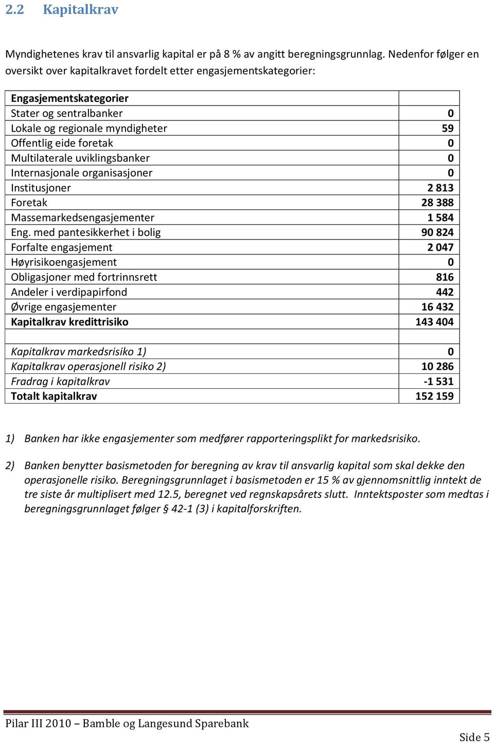 Multilaterale uviklingsbanker 0 Internasjonale organisasjoner 0 Institusjoner 2813 Foretak 28388 Massemarkedsengasjementer 1584 Eng.