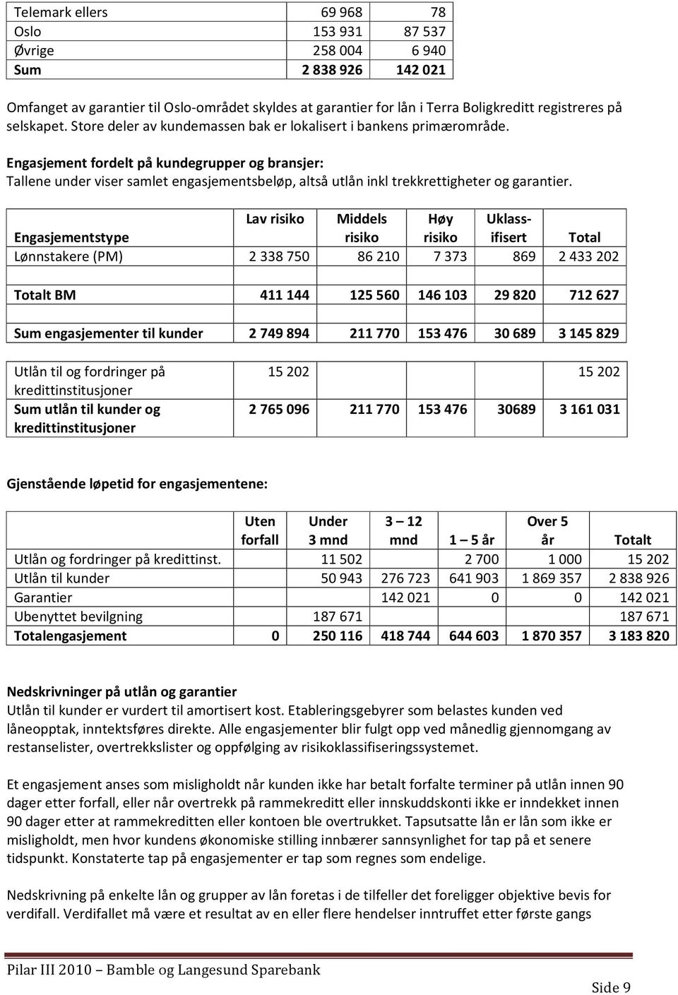 Engasjement fordelt på kundegrupper og bransjer: Tallene under viser samlet engasjementsbeløp, altså utlån inkl trekkrettigheter og garantier.