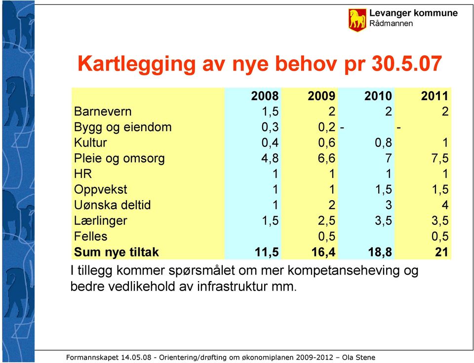 Pleie og omsorg 4,8 6,6 7 7,5 HR 1 1 1 1 Oppvekst 1 1 1,5 1,5 Uønska deltid 1 2 3 4 Lærlinger