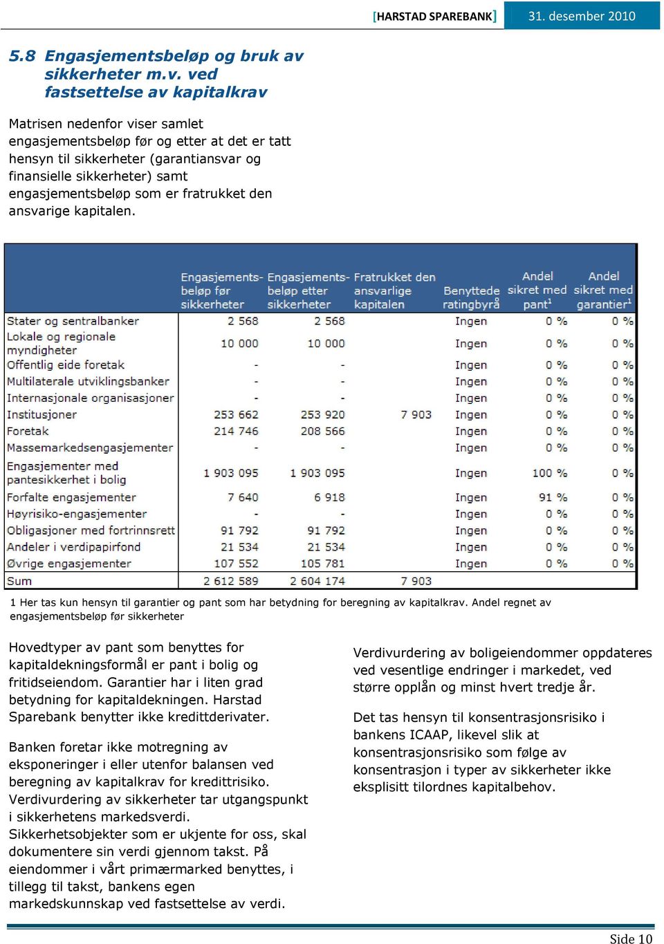 ved fastsettelse av kapitalkrav Matrisen nedenfor viser samlet engasjementsbeløp før og etter at det er tatt hensyn til sikkerheter (garantiansvar og finansielle sikkerheter) samt engasjementsbeløp