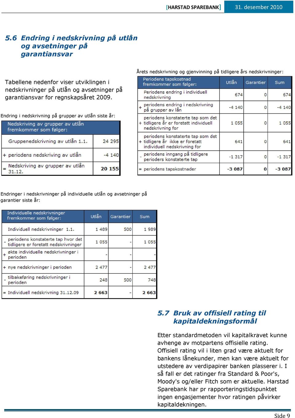 siste år: 5.7 Bruk av offisiell rating til kapitaldekningsformål Etter standardmetoden vil kapitalkravet kunne avhenge av motpartens offisielle rating.