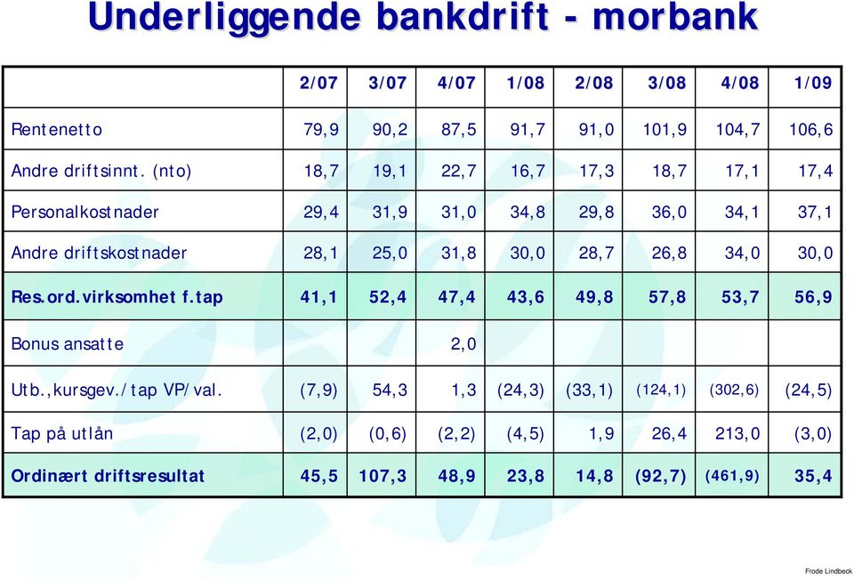 28,7 26,8 34,0 30,0 Res.ord.virksomhet f.tap 41,1 52,4 47,4 43,6 49,8 57,8 53,7 56,9 Bonus ansatte 2,0 Utb.,kursgev./tap VP/val.