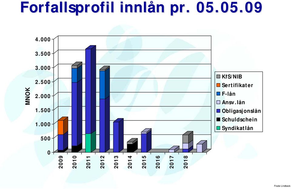 000 500 KfS/NIB Sertifikater F-lån Ansv.