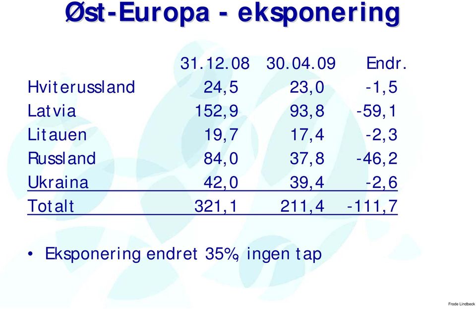 Litauen 19,7 17,4-2,3 Russland 84,0 37,8-46,2 Ukraina