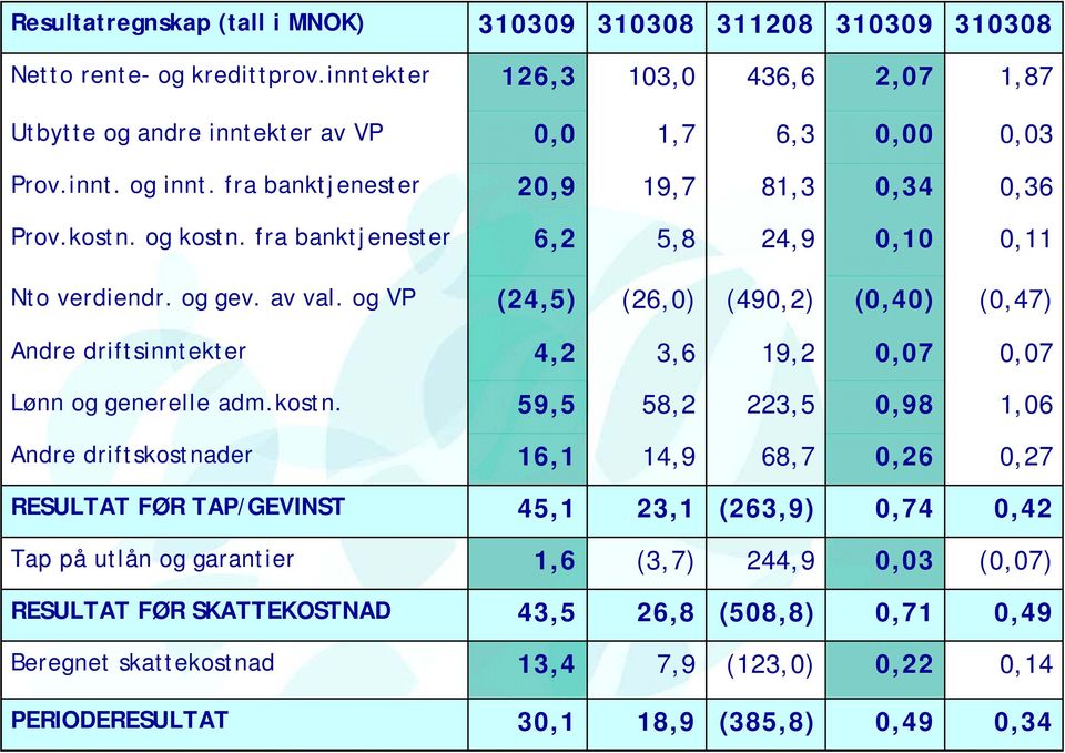 og VP (24,5) (26,0) (490,2) (0,40) (0,47) Andre driftsinntekter 4,2 3,6 19,2 0,07 0,07 Lønn og generelle adm.kostn.