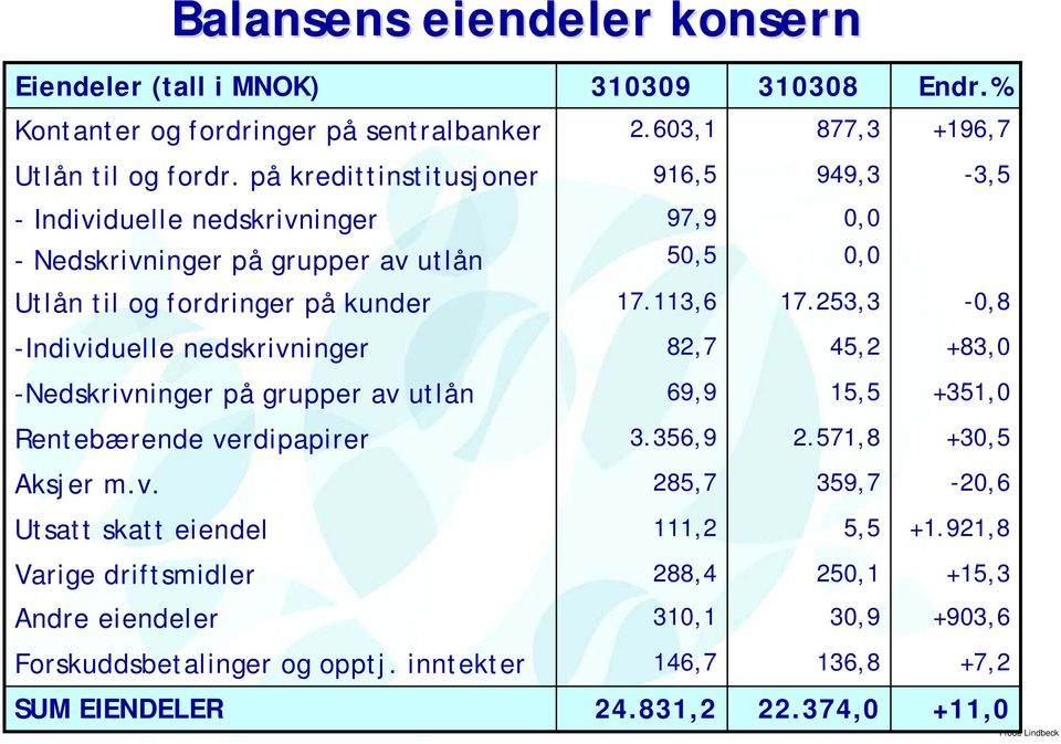 253,3-0,8 -Individuelle nedskrivninger 82,7 45,2 +83,0 -Nedskrivninger på grupper av utlån 69,9 15,5 +351,0 Rentebærende verdipapirer 3.356,9 2.571,8 +30,5 Aksjer m.v. 285,7 359,7-20,6 Utsatt skatt eiendel 111,2 5,5 +1.