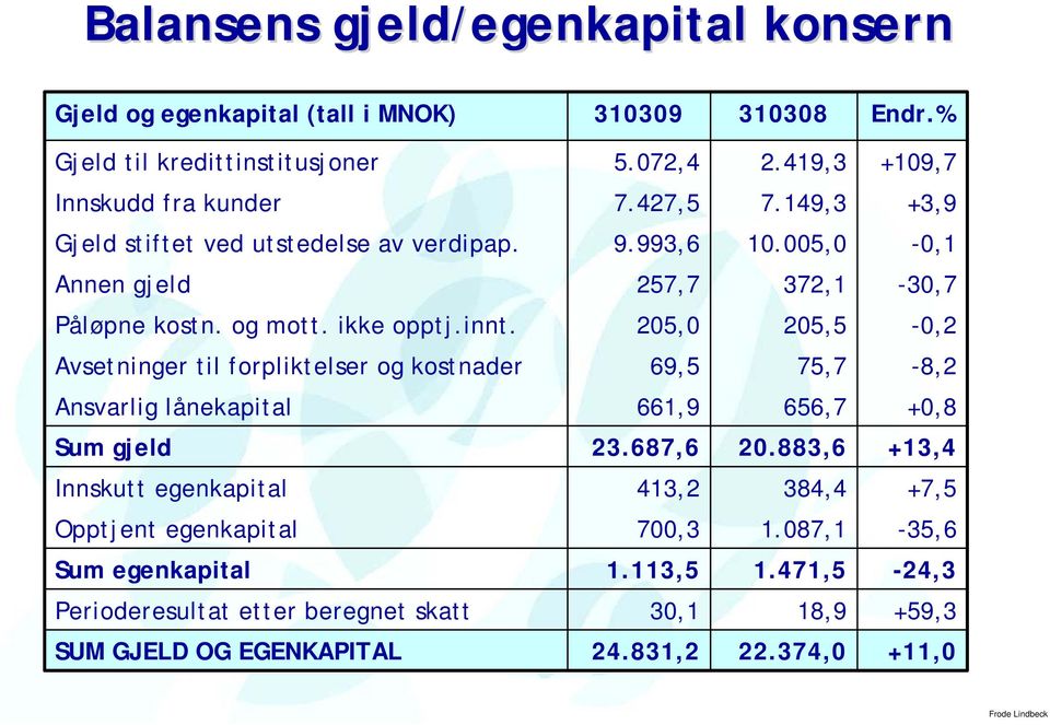 205,0 205,5-0,2 Avsetninger til forpliktelser og kostnader 69,5 75,7-8,2 Ansvarlig lånekapital 661,9 656,7 +0,8 Sum gjeld 23.687,6 20.