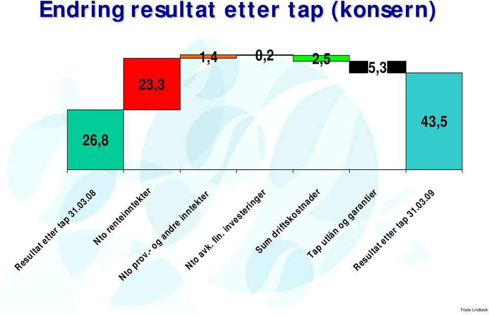 08 Nto renteinntekter Nto prov.- og andre inntekter Nto avk.