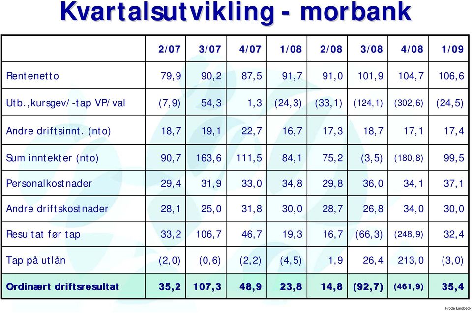 (nto) 18,7 19,1 22,7 16,7 17,3 18,7 17,1 17,4 Sum inntekter (nto) 90,7 163,6 111,5 84,1 75,2 (3,5) (180,8) 99,5 Personalkostnader 29,4 31,9 33,0 34,8 29,8 36,0