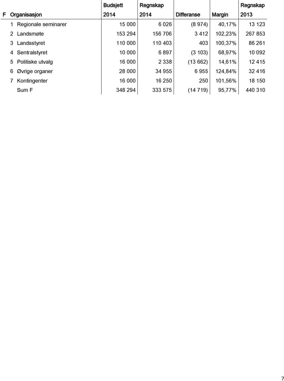 68,97% 10 092 5 Politiske utvalg 16 000 2 338 (13 662) 14,61% 12 415 6 Øvrige organer 28 000 34 955 6 955