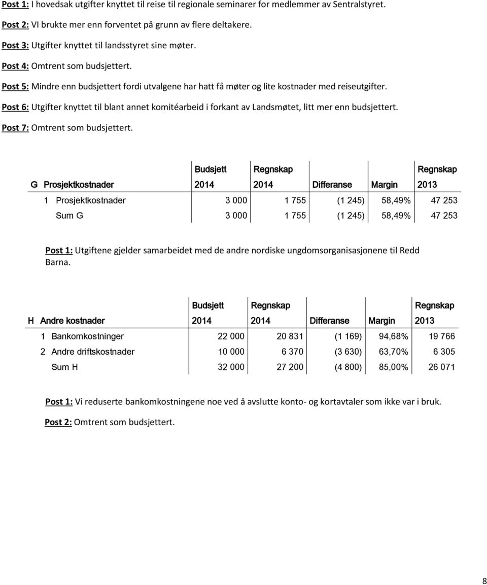 Post 6: Utgifter knyttet til blant annet komitéarbeid i forkant av Landsmøtet, litt mer enn budsjettert. Post 7: Omtrent som budsjettert.