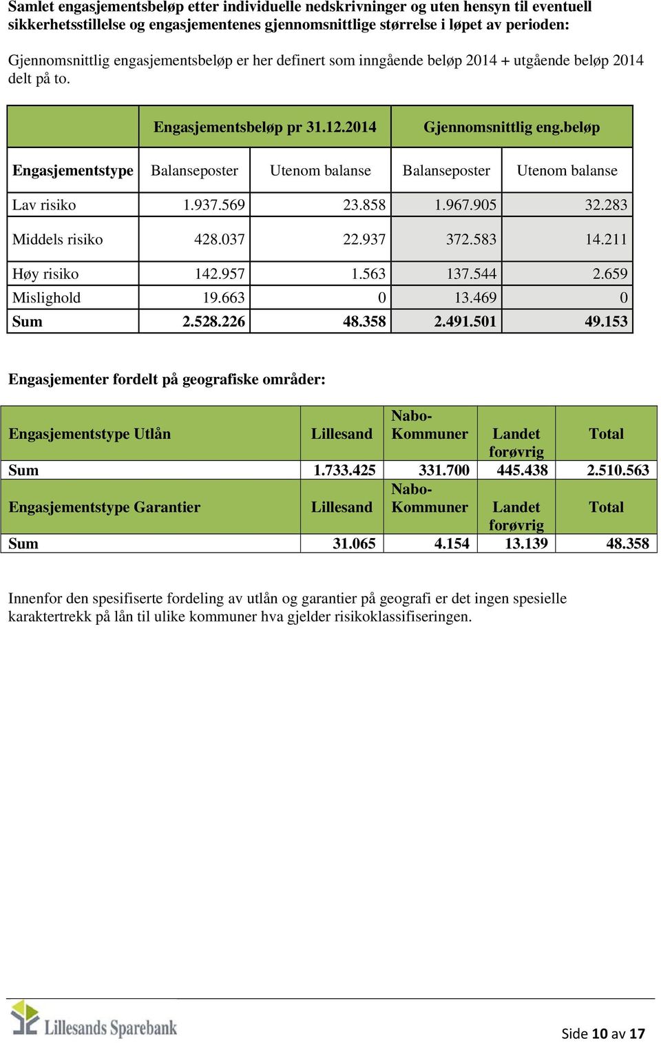 beløp Engasjementstype Balanseposter Utenom balanse Balanseposter Utenom balanse Lav risiko 1.937.569 23.858 1.967.905 32.283 Middels risiko 428.037 22.937 372.583 14.211 Høy risiko 142.957 1.563 137.