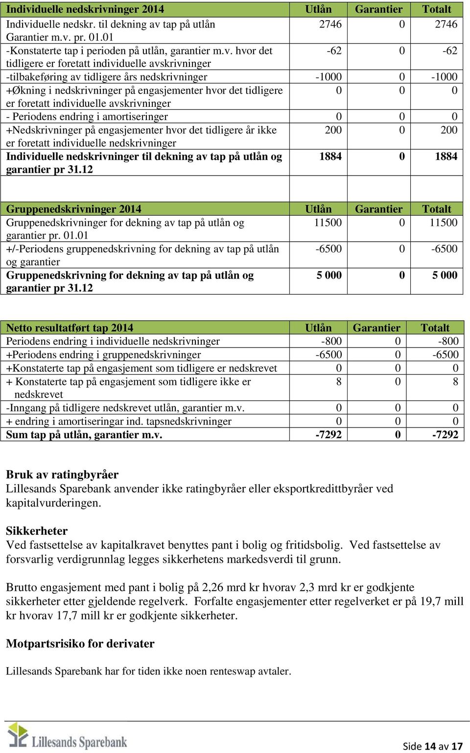 inger 2014 Utlån Garantier Totalt duelle nedskr. til dekning av 