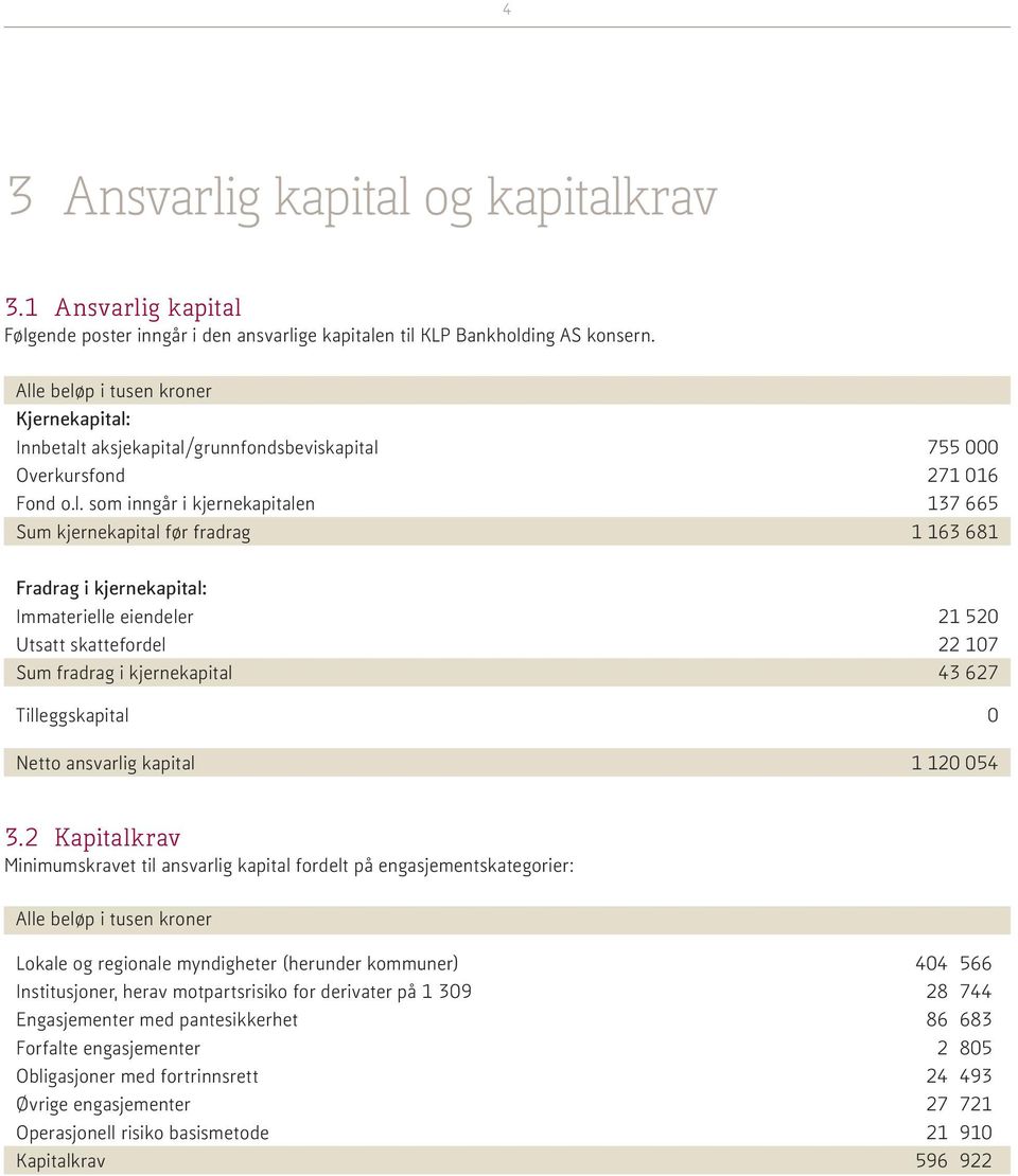 681 Fradrag i kjernekapital: Immaterielle eiendeler 21 520 Utsatt skattefordel 22 107 Sum fradrag i kjernekapital 43 627 Tilleggskapital 0 Netto ansvarlig kapital 1 120 054 3.