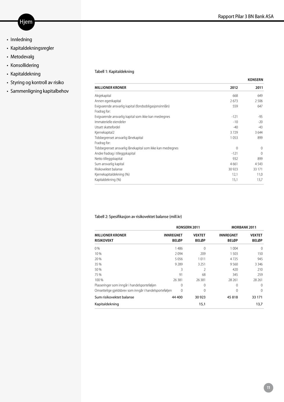 for: Tidsbegrenset ansvarlig lånekapital som ikke kan medregnes 0 0 Andre fradrag i tilleggskapital -121 0 Netto tilleggskapital 932 899 Sum ansvarlig kapital 4 661 4 543 Risikovektet balanse 30 923