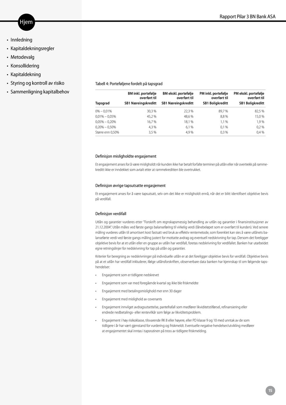 % 48,6 % 8,8 % 15,0 % 0,05% 0,20% 16,7 % 18,1 % 1,1 % 1,9 % 0,20% 0,50% 4,3 % 6,1 % 0,1 % 0,2 % Større enn 0,50% 3,5 % 4,9 % 0,3 % 0,4 % Definisjon misligholdte engasjement Et engasjement anses for å