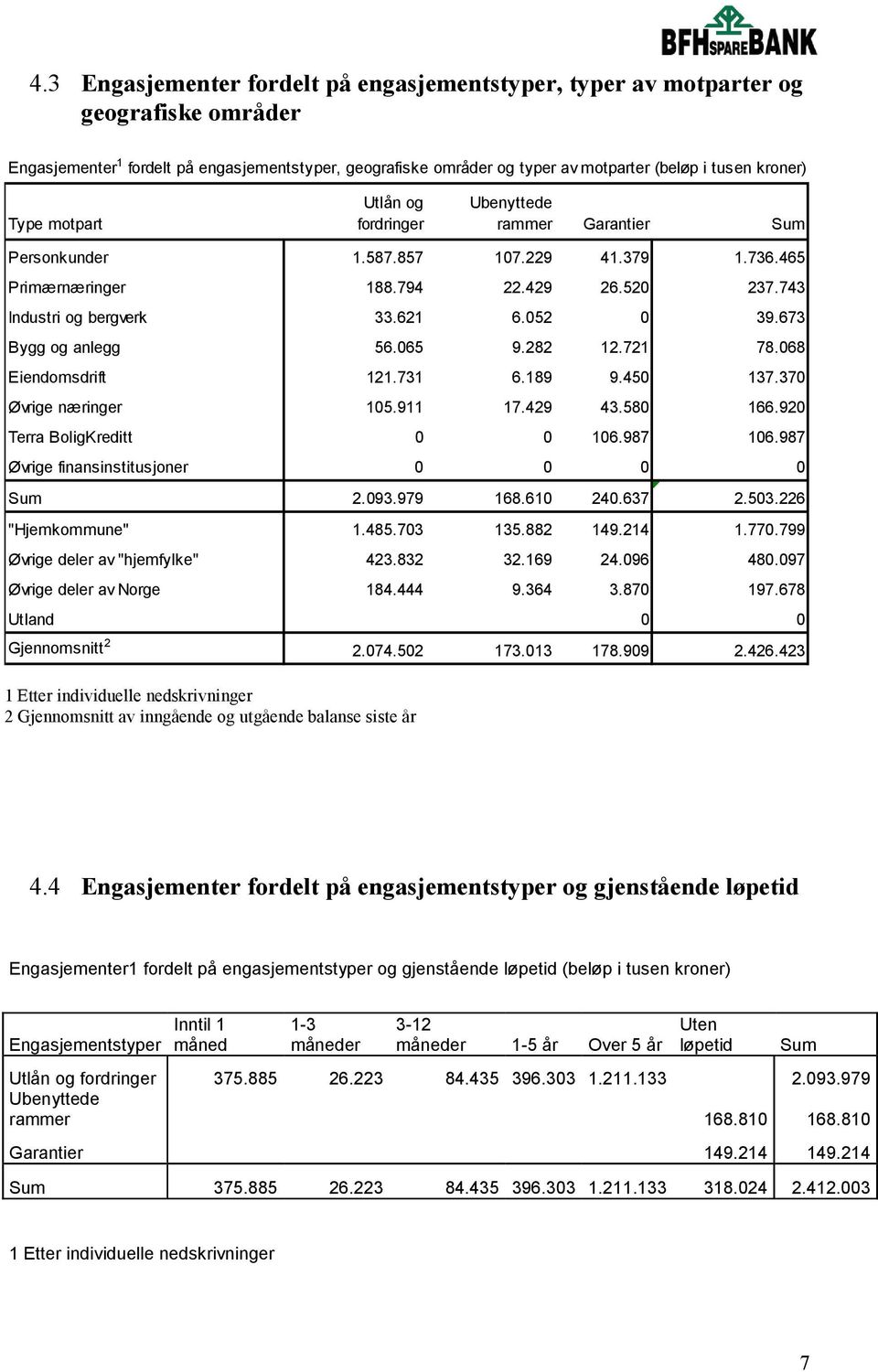 052 0 39.673 Bygg og anlegg 56.065 9.282 12.721 78.068 Eiendomsdrift 121.731 6.189 9.450 137.370 Øvrige næringer 105.911 17.429 43.580 166.920 Terra BoligKreditt 0 0 106.987 106.