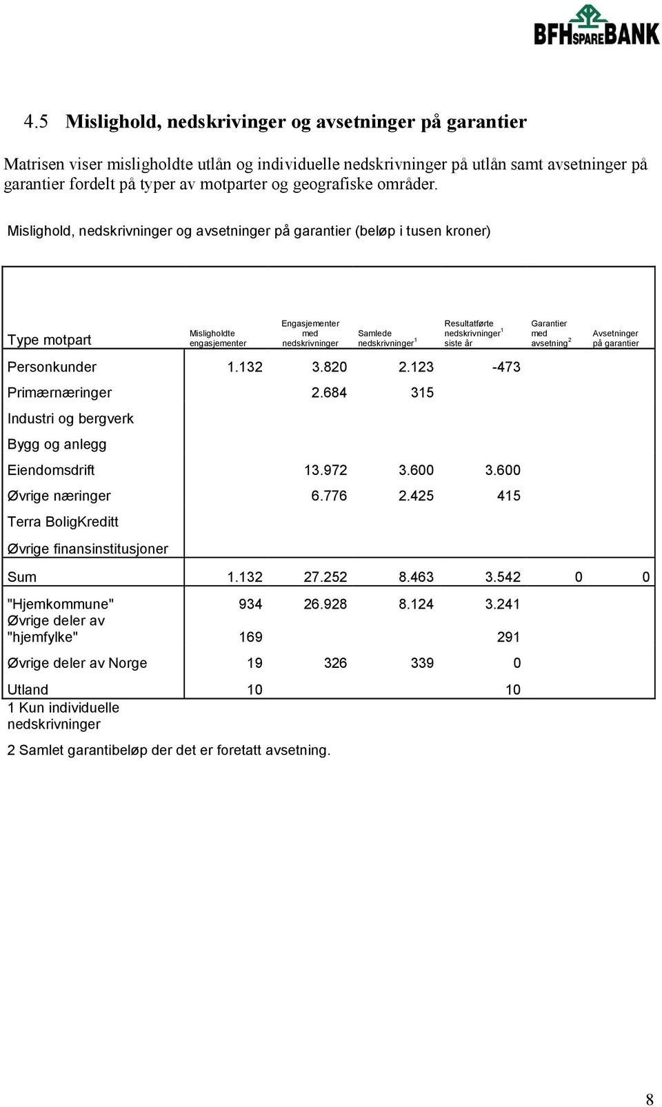 Mislighold, nedskrivninger og avsetninger på garantier (beløp i tusen kroner) Type motpart Misligholdte engasjementer Engasjementer med nedskrivninger Samlede nedskrivninger 1 Resultatførte