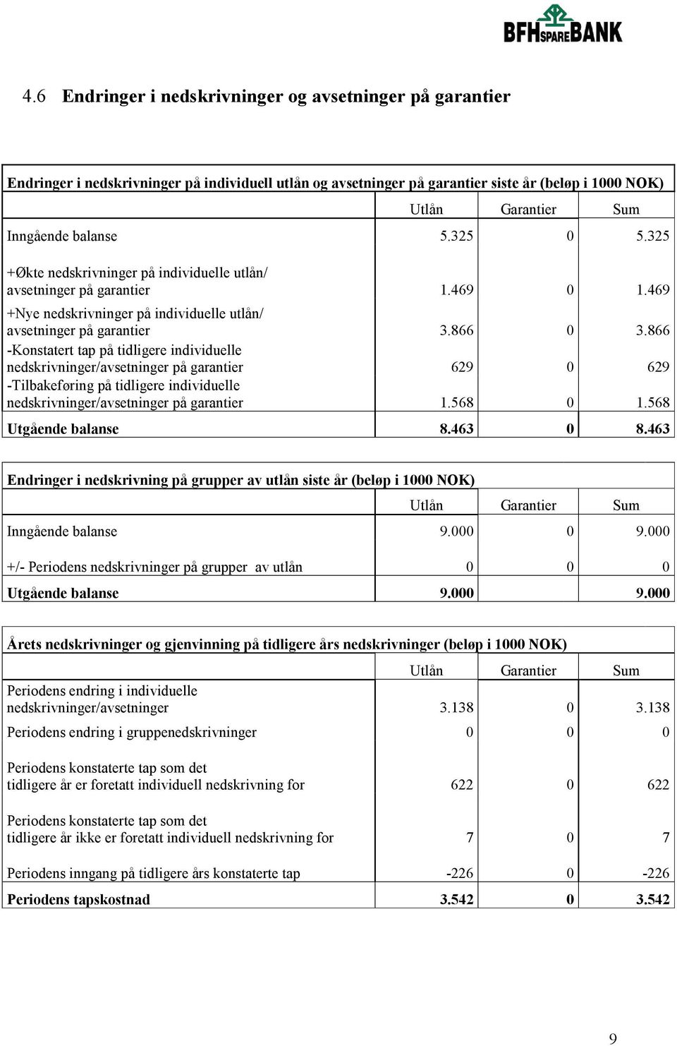 866 -Konstatert tap på tidligere individuelle nedskrivninger/avsetninger på garantier 629 0 629 -Tilbakeføring på tidligere individuelle nedskrivninger/avsetninger på garantier 1.568 0 1.