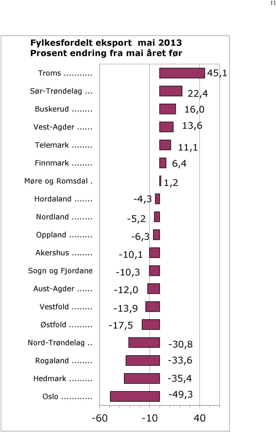 .. Sogn og Fjordane Aust-Agder... Vestfold... Østfold... Nord-Trøndelag.. Rogaland... Hedmark... Oslo.