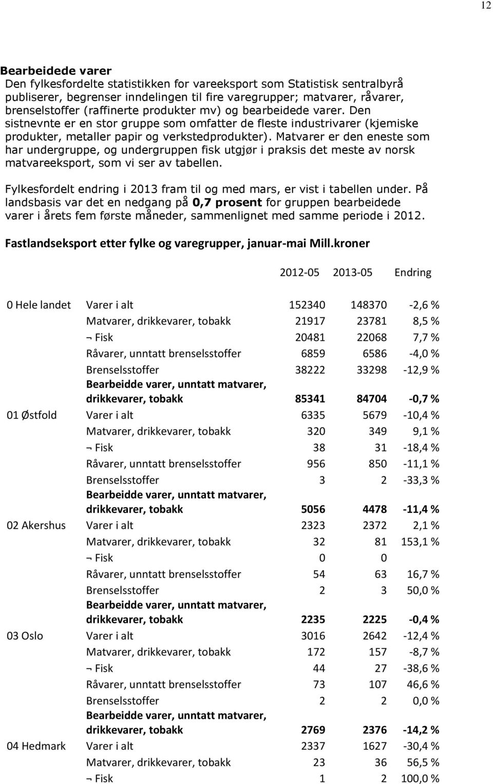 Matvarer er den eneste som har undergruppe, og undergruppen fisk utgjør i praksis det meste av norsk matvareeksport, som vi ser av tabellen.