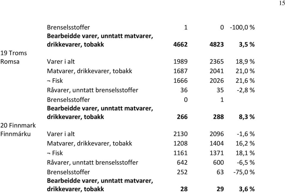 unntatt matvarer, drikkevarer, tobakk 266 288 8,3 % 20 Finnmark Finnmárku Varer i alt 2130 2096-1,6 % Matvarer, drikkevarer, tobakk 1208 1404 16,2 % Fisk