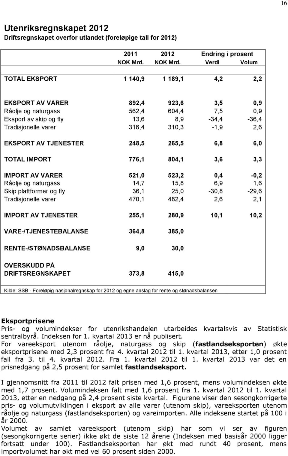 Verdi Volum TOTAL EKSPORT 1 140,9 1 189,1 4,2 2,2 EKSPORT AV VARER 892,4 923,6 3,5 0,9 Råolje og naturgass 562,4 604,4 7,5 0,9 Eksport av skip og fly 13,6 8,9-34,4-36,4 Tradisjonelle varer 316,4