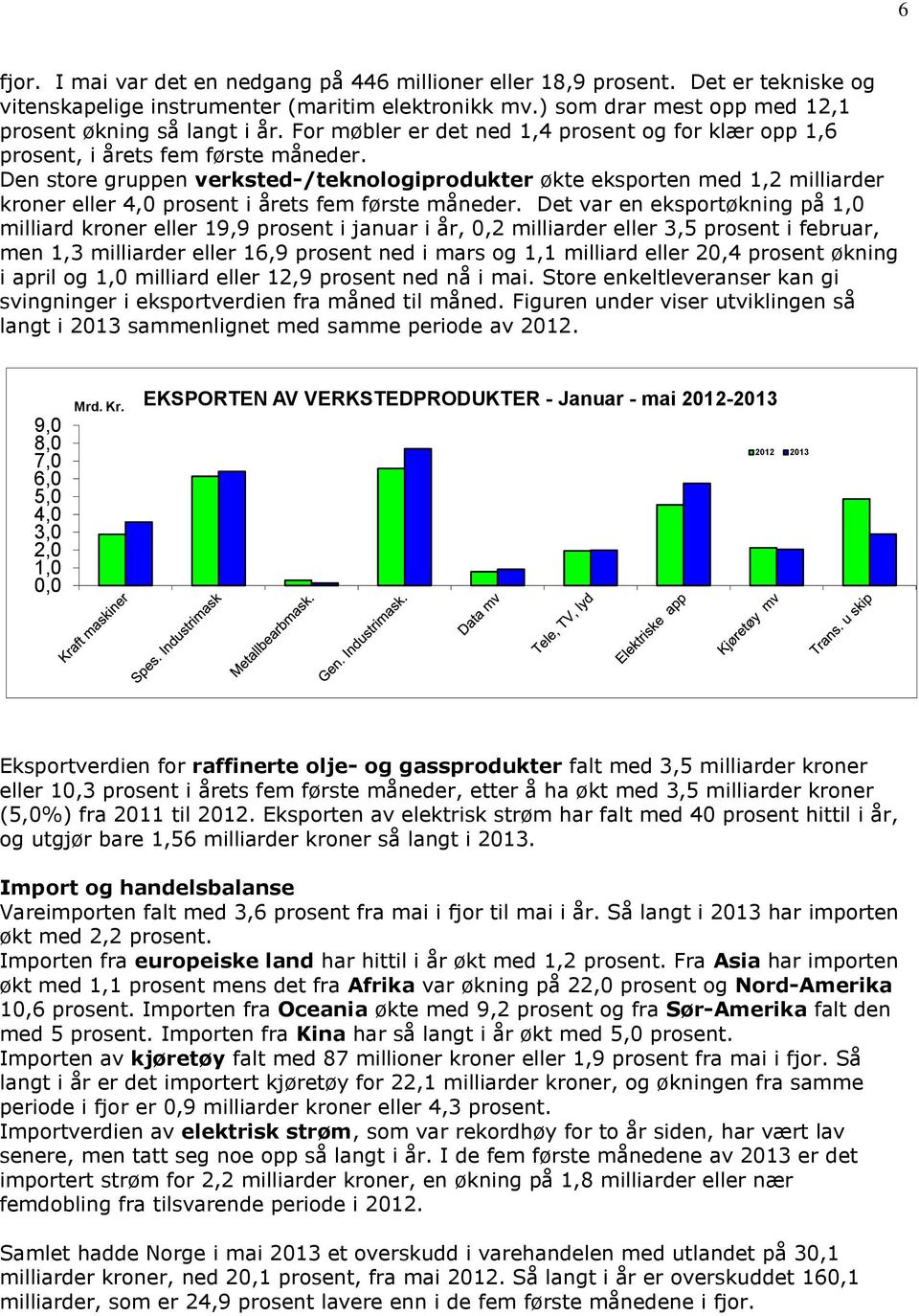 Den store gruppen verksted-/teknologiprodukter økte eksporten med 1,2 milliarder kroner eller 4,0 prosent i årets fem første måneder.