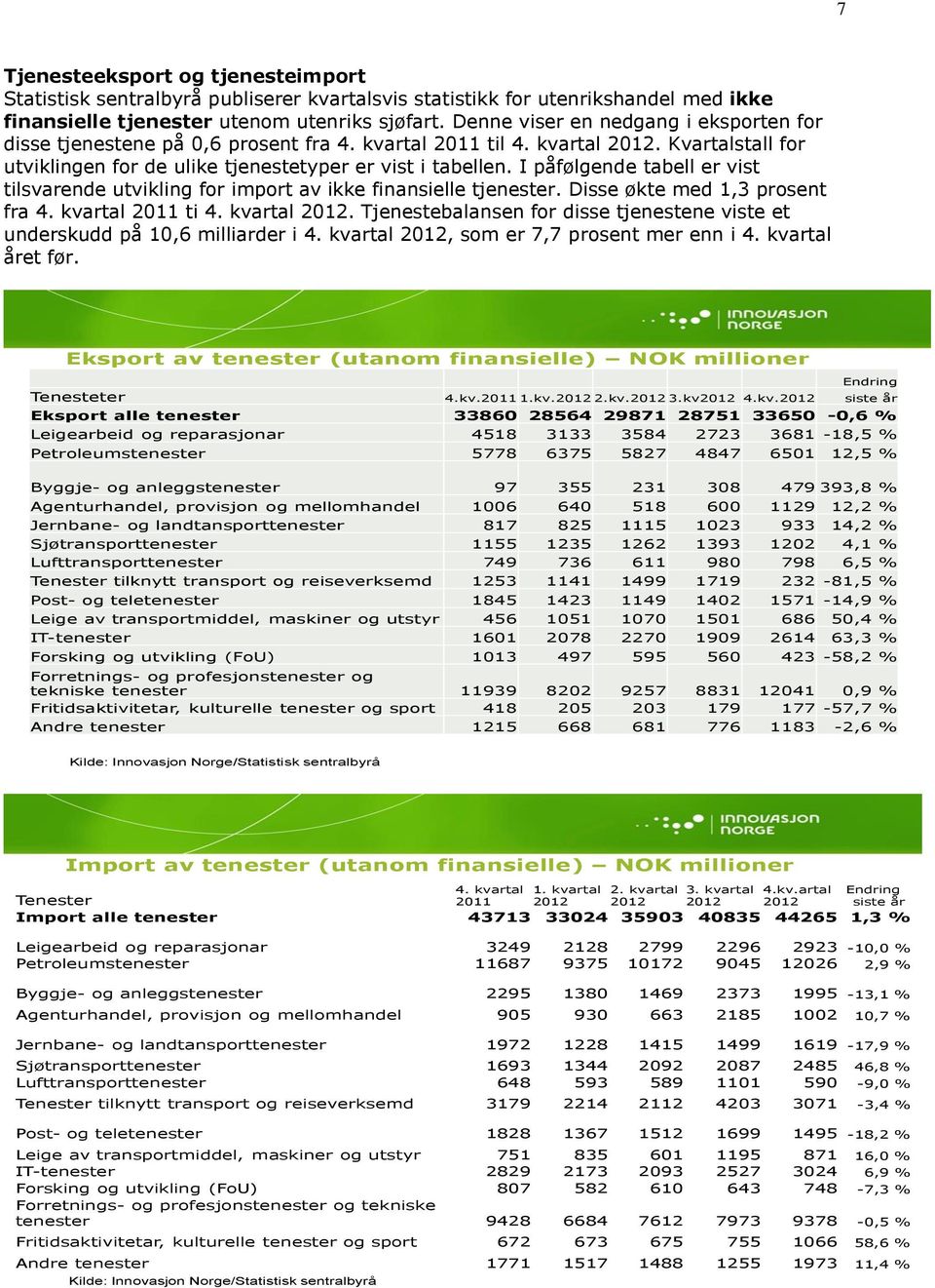 I påfølgende tabell er vist tilsvarende utvikling for import av ikke finansielle tjenester. Disse økte med 1,3 prosent fra 4. kvartal 2011 ti 4. kvartal 2012.