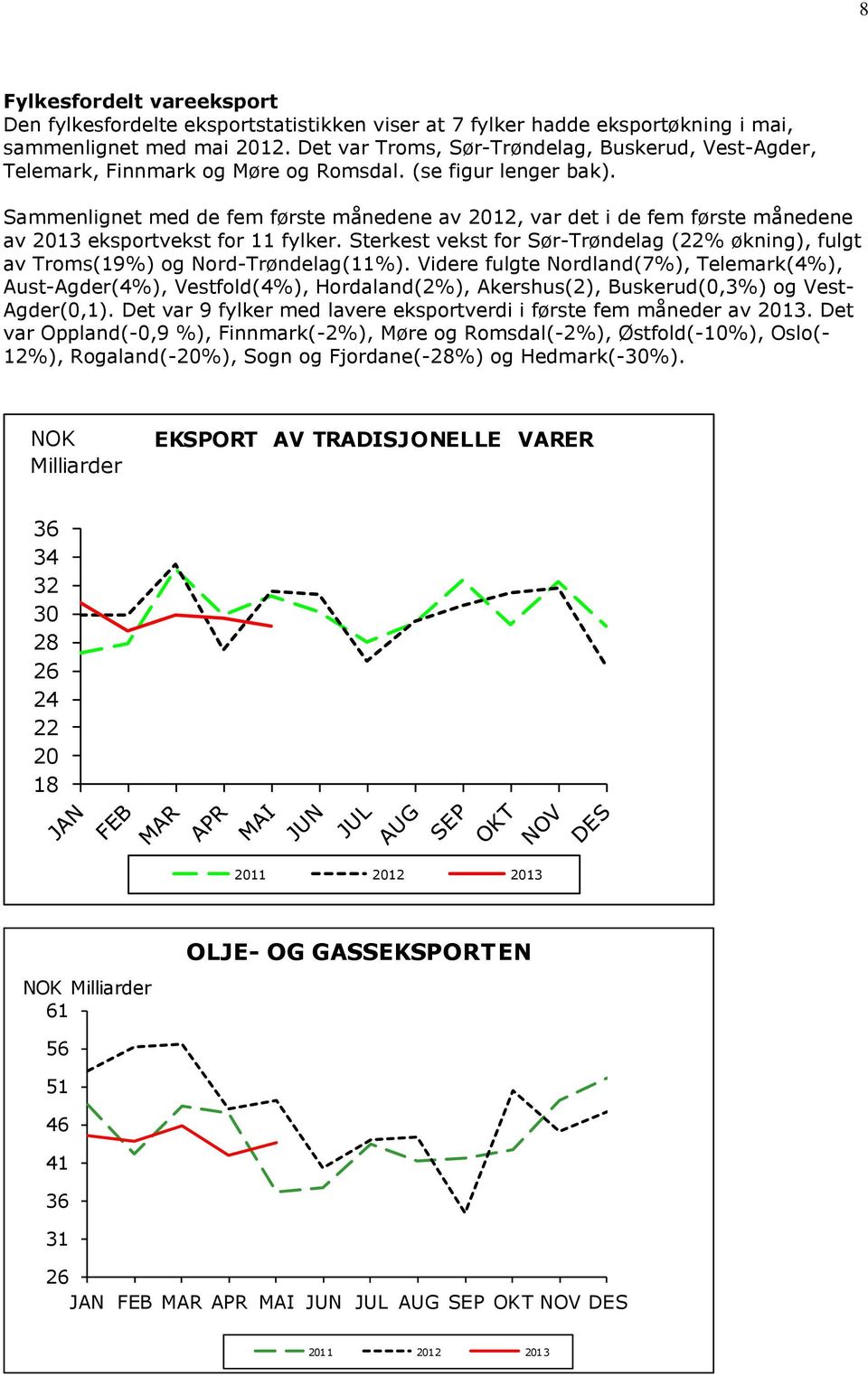 Sammenlignet med de fem første månedene av 2012, var det i de fem første månedene av 2013 eksportvekst for 11 fylker.