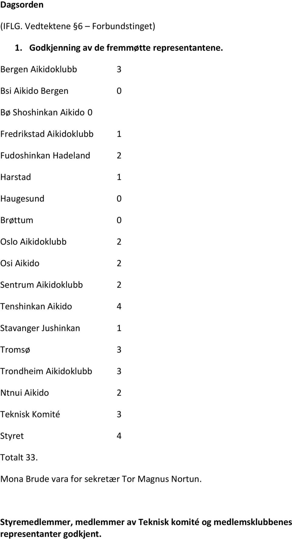 Brøttum 0 OsloAikidoklubb 2 OsiAikido 2 SentrumAikidoklubb 2 TenshinkanAikido 4 StavangerJushinkan 1 Tromsø 3 TrondheimAikidoklubb 3