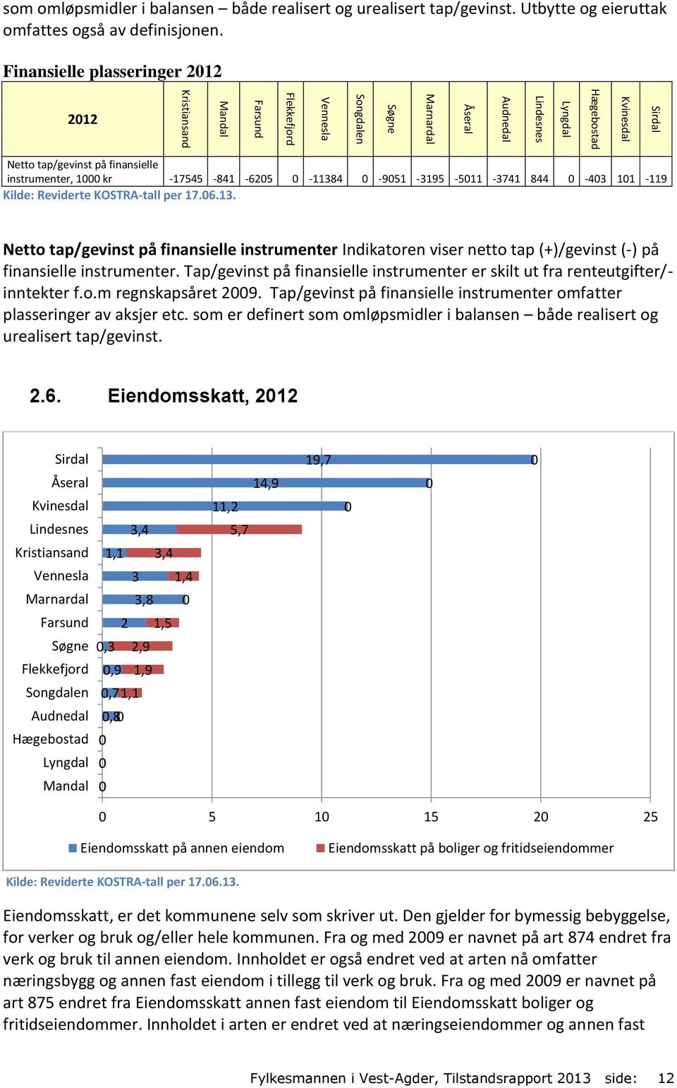 instrumenter Indikatoren viser netto tap (+)/gevinst (-) på finansielle instrumenter. Tap/gevinst på finansielle instrumenter er skilt ut fra renteutgifter/- inntekter f.o.m regnskapsåret 2009.