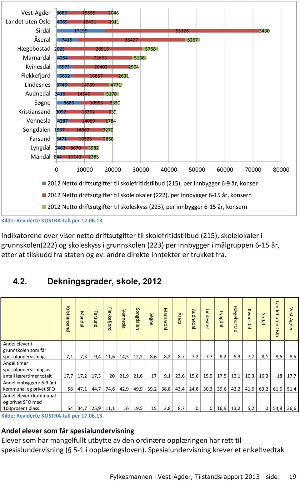 konser 2012 Netto driftsutgifter til skolelokaler (222), per innbygger 6-15 år, konsern 2012 Netto driftsutgifter til skoleskyss (223), per innbygger 6-15 år, konsern Indikatorene over viser netto