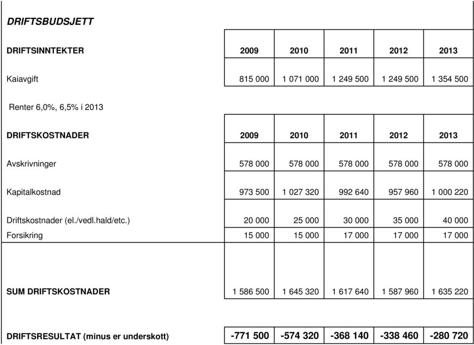 960 1 000 220 Driftskostnader (el./vedl.hald/etc.