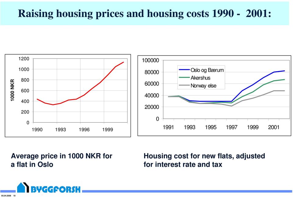 1993 1995 1997 1999 21 Average price in 1 NKR for a flat in Oslo