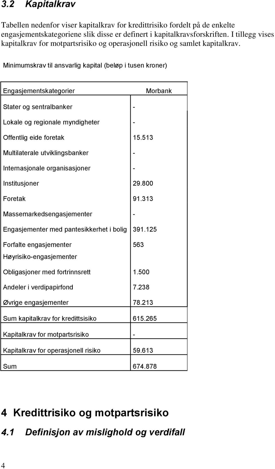 Minimumskrav til ansvarlig kapital (beløp i tusen kroner) Engasjementskategorier Morbank Stater og sentralbanker - Lokale og regionale myndigheter - Offentlig eide foretak 15.