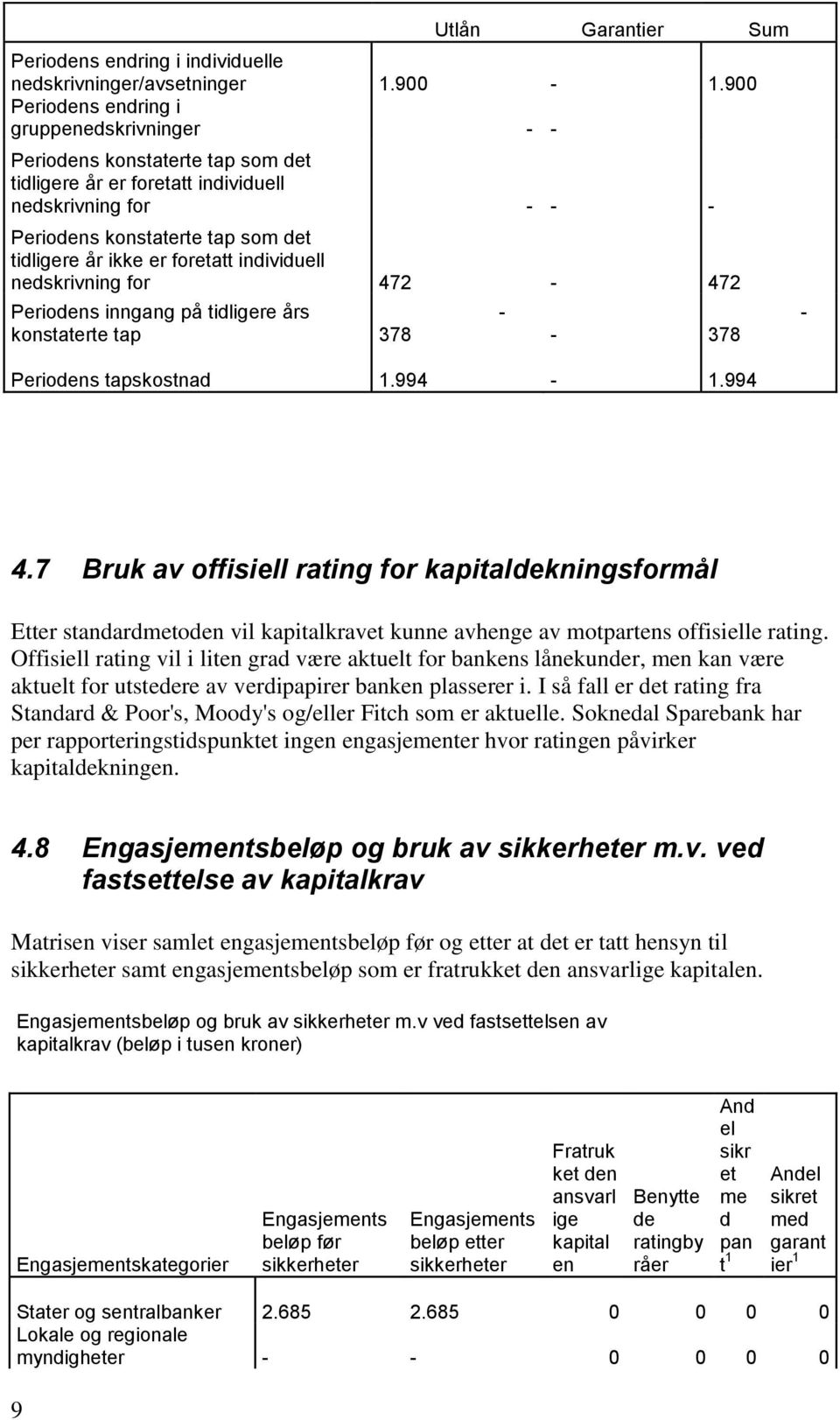 foretatt individuell nedskrivning for 472-472 Periodens inngang på tidligere års konstaterte tap - 378-378 - Periodens tapskostnad 1.994-1.994 4.