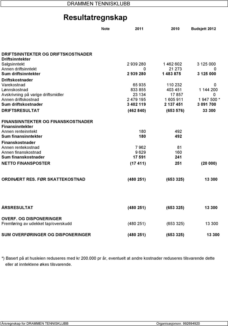 driftskostnad 2 479 195 1 605 911 1 947 500 * Sum driftskostnader 3 402 119 2 137 451 3 091 700 DRIFTSRESULTAT (462 840) (653 576) 33 300 FINANSINNTEKTER OG FINANSKOSTNADER Finansinntekter Annen