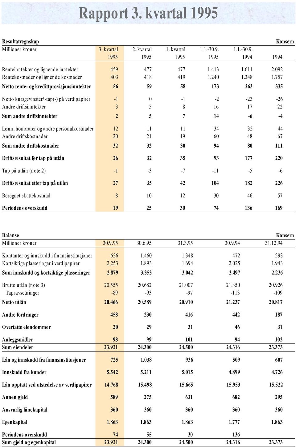 757 Netto rente- og kredittprovisjonsinntekter 56 59 58 173 263 335 Netto kursgevinster/-tap(-) på verdipapirer -1 0-1 -2-23 -26 Andre driftsinntekter 3 5 8 16 17 22 Sum andre driftsinntekter 2 5 7