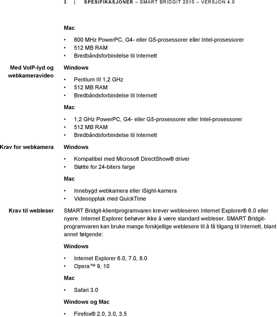 Krav for webkamera Kompatibel med Microsoft DirectShow driver Støtte for 24-biters farge Innebygd webkamera eller isight-kamera Videoopptak med QuickTime Krav til webleser SMART