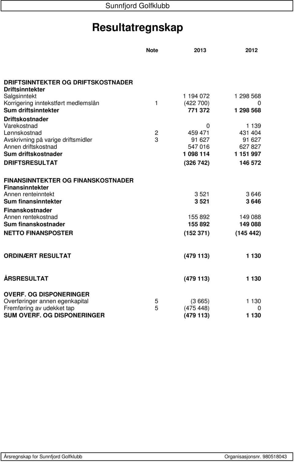 DRIFTSRESULTAT (326 742) 146 572 FINANSINNTEKTER OG FINANSKOSTNADER Finansinntekter Annen renteinntekt 3 521 3 646 Sum finansinntekter 3 521 3 646 Finanskostnader Annen rentekostnad 155 892 149 088