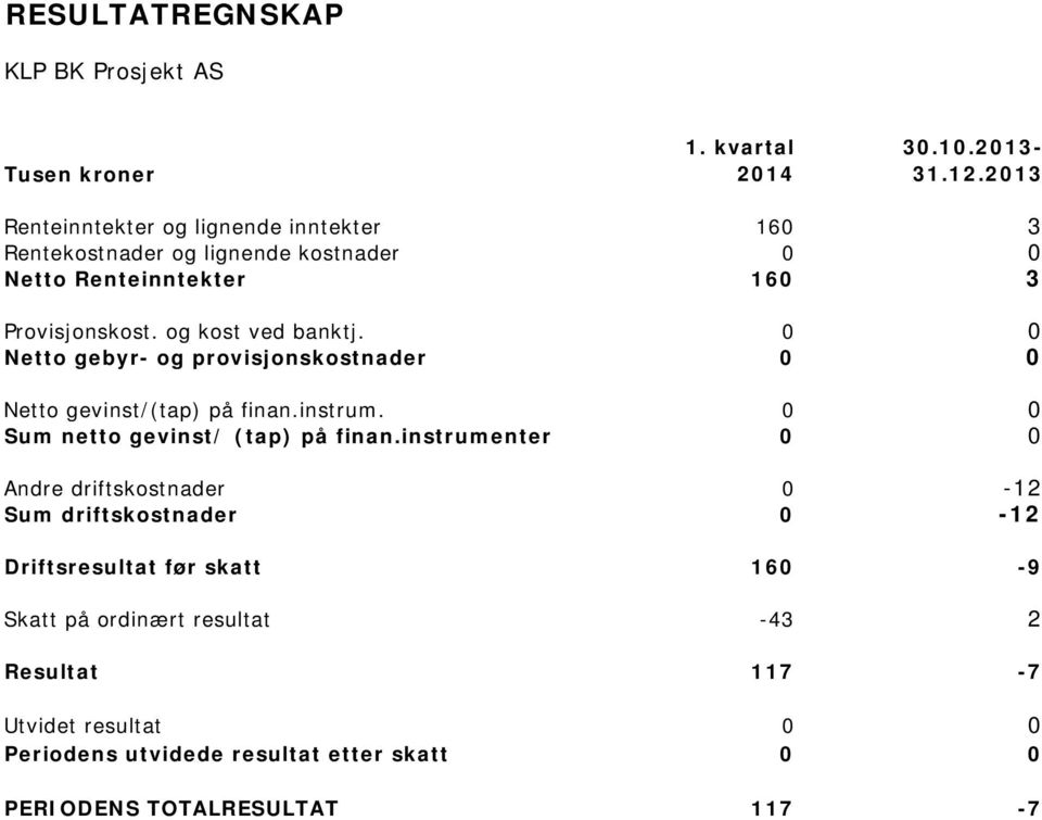 og kost ved banktj. 0 0 Netto gebyr- og provisjonskostnader 0 0 Netto gevinst/(tap) på finan.instrum. 0 0 Sum netto gevinst/ (tap) på finan.